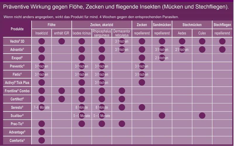 Seresto gegen Sandmcke?